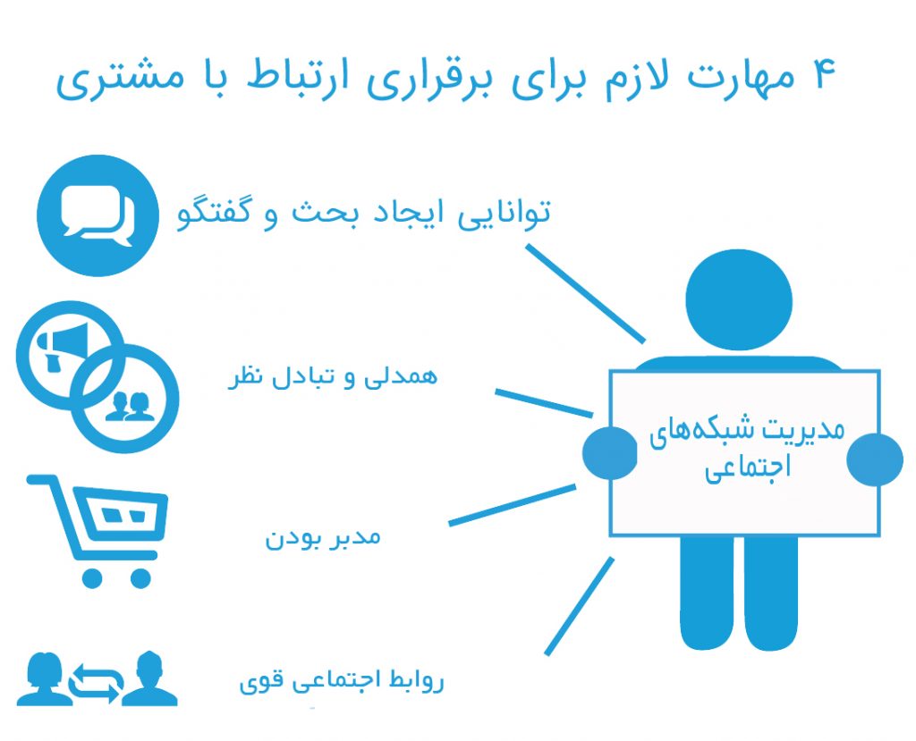وظایفی که یک مدیر شبکه های اجتماعی تنها برای ارتباط با مشتری بر عهده دارد.