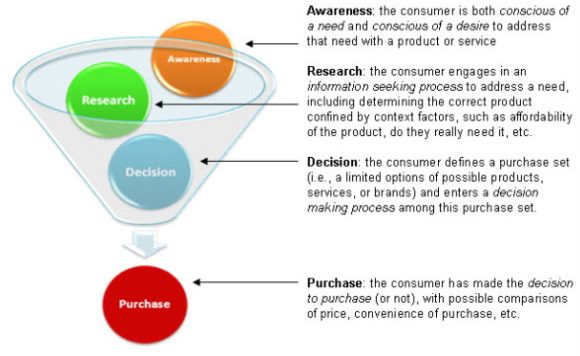 اغلب مشتریان دریکی از این چهار وضعیت قرار دارند: آگاهی، تحقیق، تصمیم یا خرید